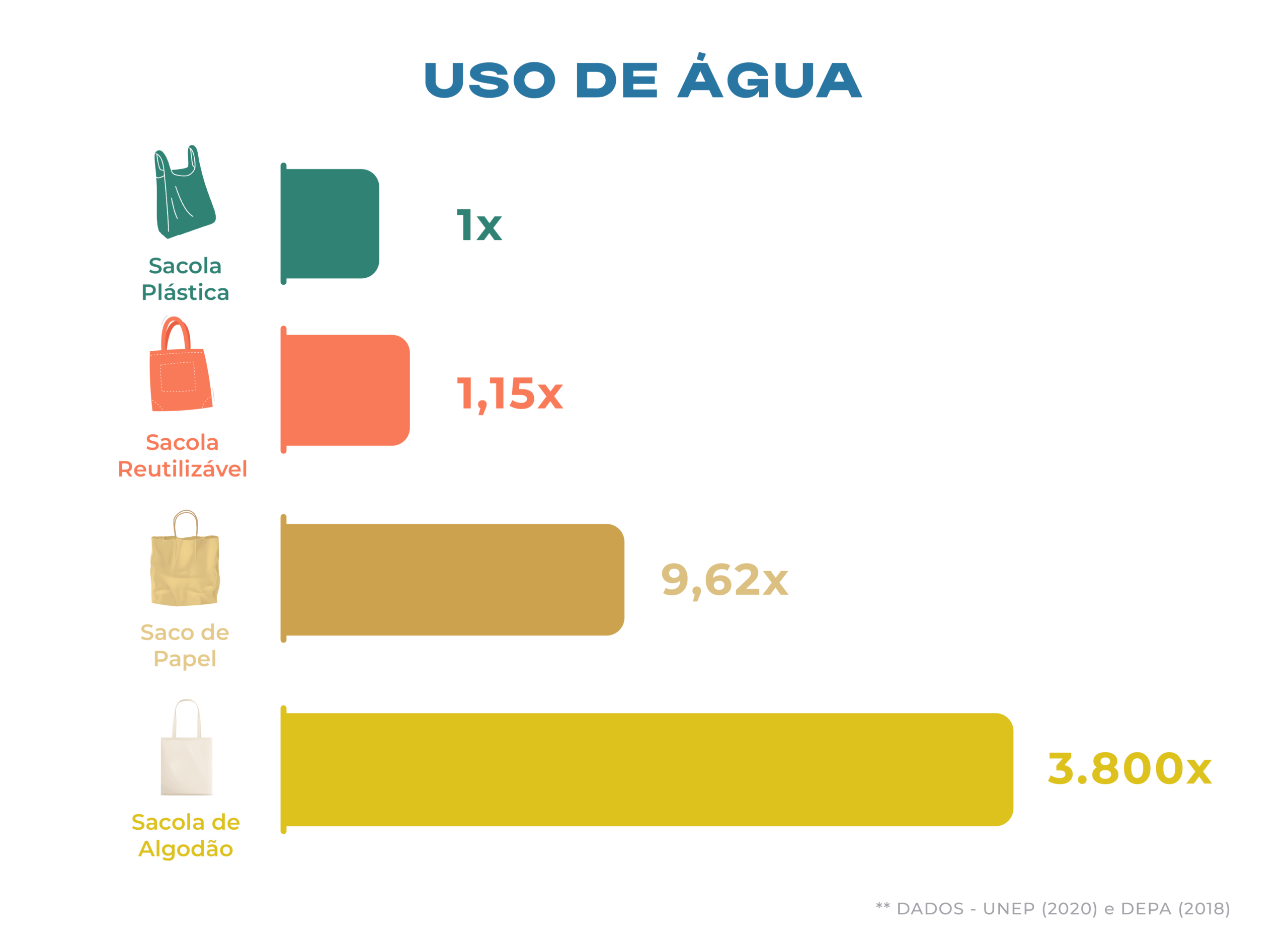 Impacto em consumo de água para a fabricação