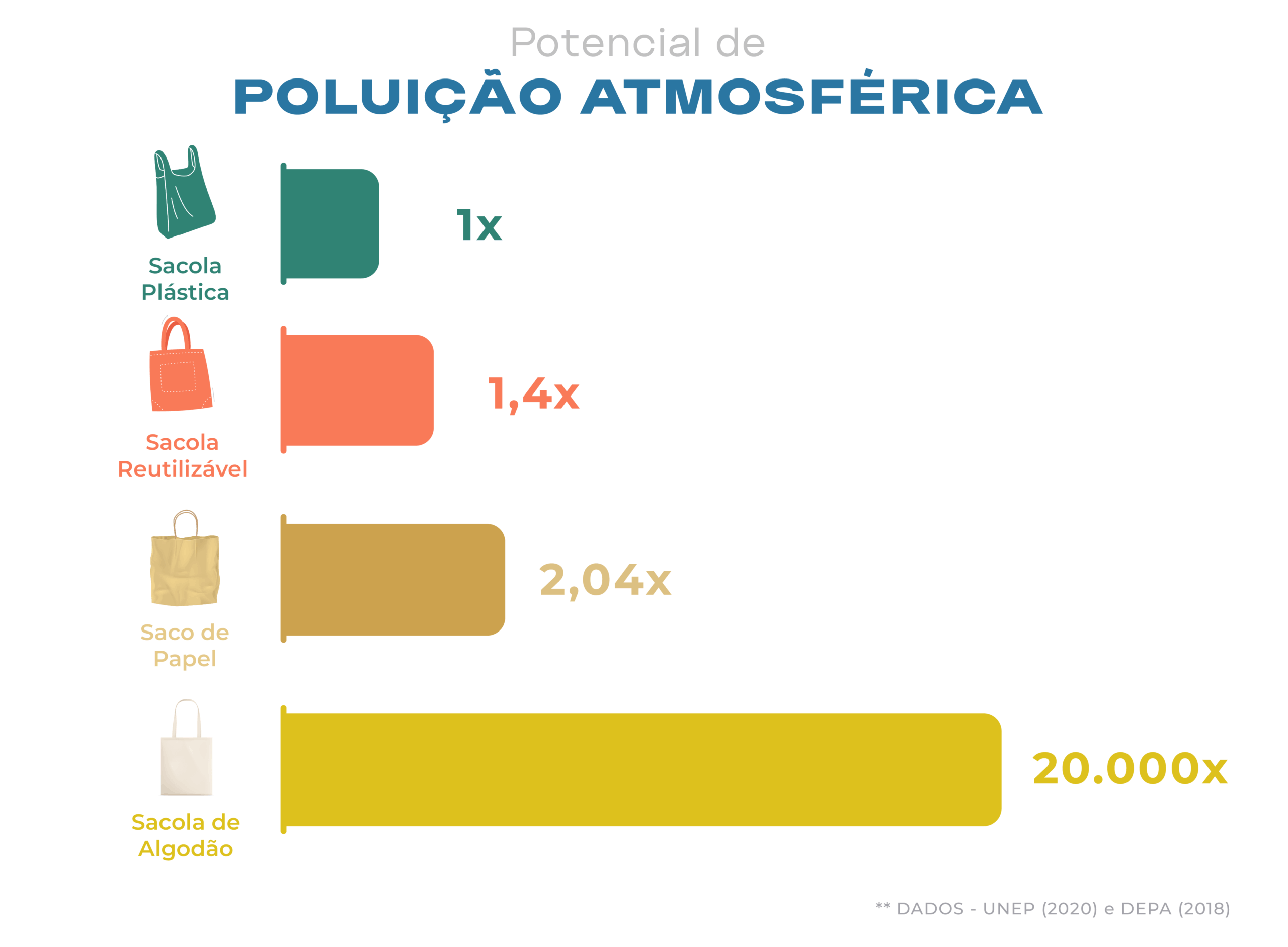 Potencial de poluição atmosférica