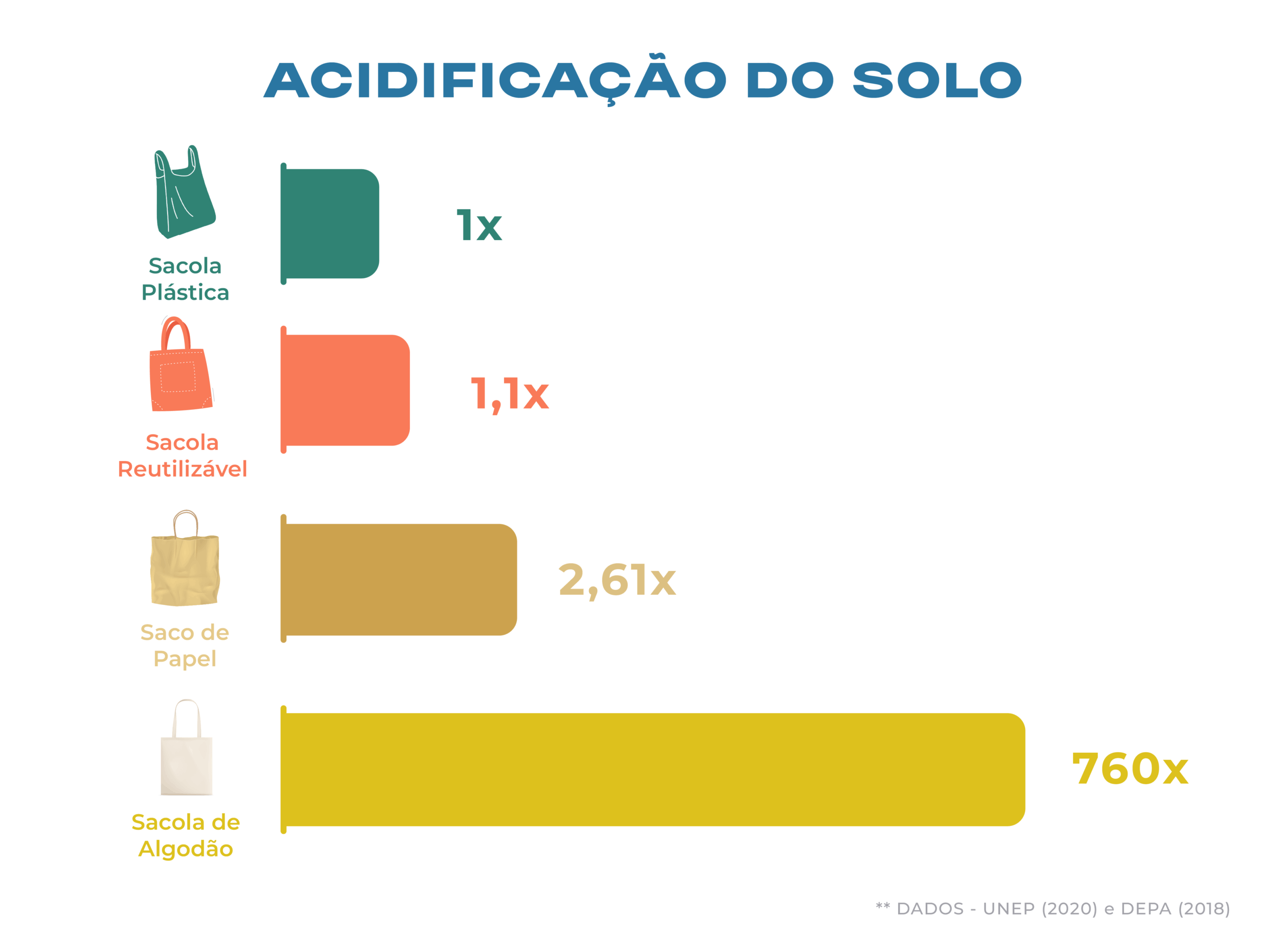 Impacto em acidificação do solo
