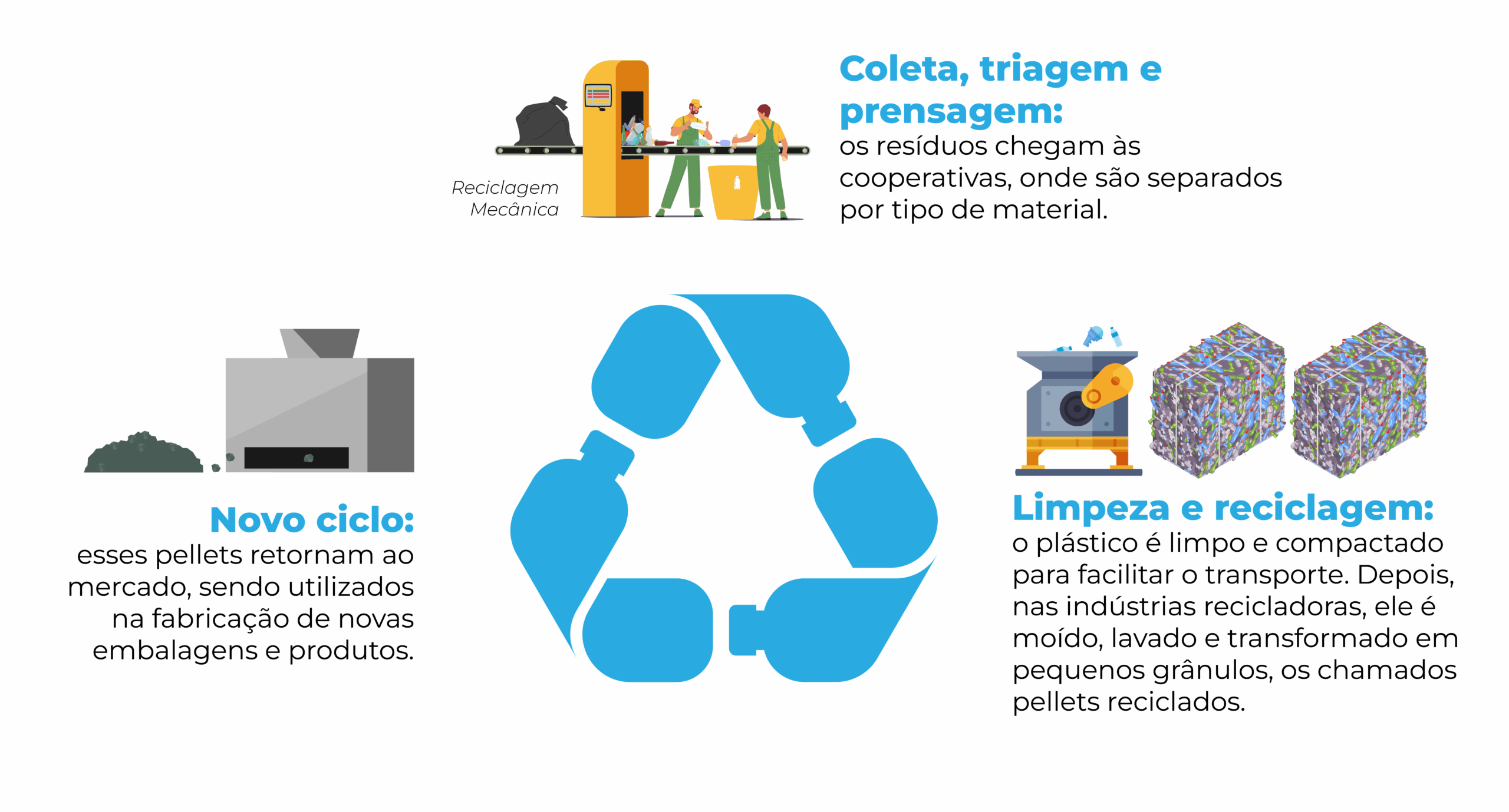 Processo de reciclagem mecânica 